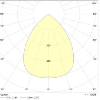 AMMANU Sirius SL1 polair lichtsterkte diagram